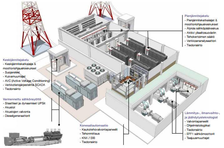 4 Kuva 1. Konesalin rakenne. (ABB, 2014) 3.1 Muuntaja Konesaliin menevä sähkökuorma on vuorokauden ympäri suuri mikä asettaa isoja vaatimuksia muuntajaan.