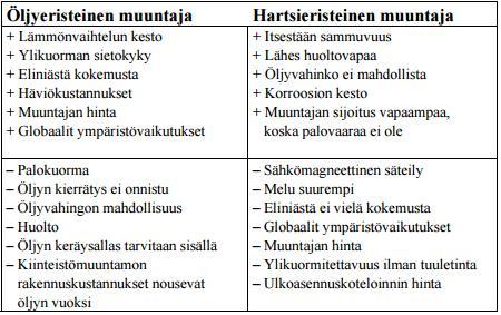 5 Kuva 2. Öljyeristeisen ja hartsieristeisen muuntajan vertailu. (Ylikulju, 2009) Kuvassa 2 on vertailtu öljyeristeistä muuntajaa valuhartsieristeiseen muntajaan.