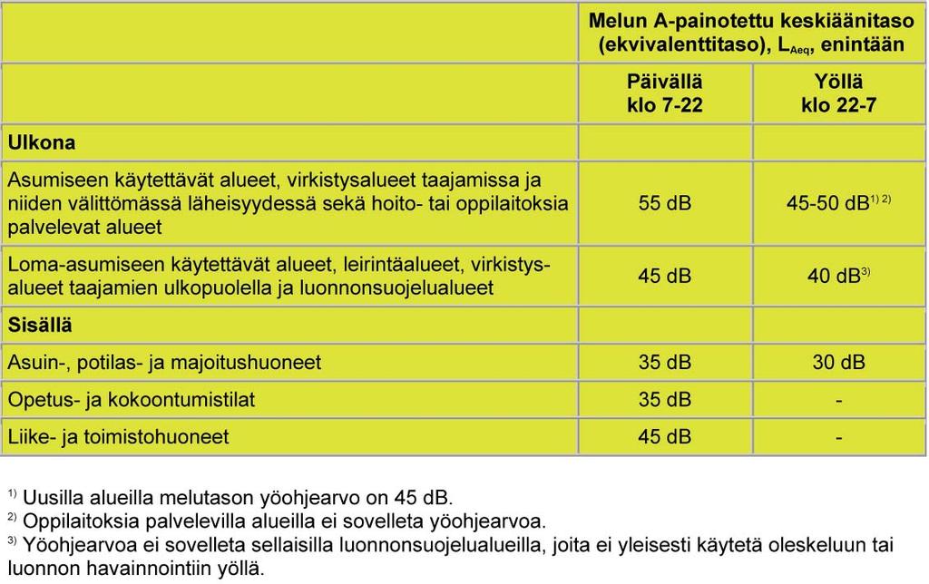 7.7 Muut ympäristön häiriötekijät Maisemavaurioita on käsitelty maisemakuvaosiossa. (Ks. sivu 105). 7.