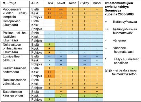 Taulukko 1. Joidenkin ilmastomuuttujien arvioitu kehitys (Pelkonen, A. perusteella). Ilmastonmuutoksen ilmenemistapoja ei voida ennustaa varmasti.