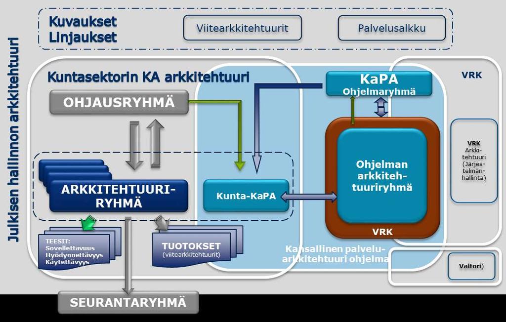 Kuntasektori KA-työ & KaPA-yhteistyö