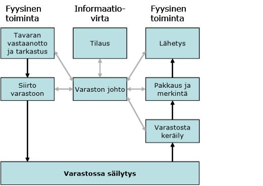 9 Kuvio 3. Tavaraan kohdistuvat prosessit varastossa (Hokkanen, Karhunen & Luukkainen, 2004, 148) Kuviossa 3. Esitetään ne pääasiallest toiminnot, joilla varaston läpi virtaavaa materiaalia hallitaan.