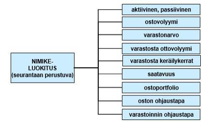 21 operatiiviset ohjausjärjestelmät vaativat toiminnoissaan monipuolista tietoa nimikkeiden ominaisuuksista. Kuvio 5.