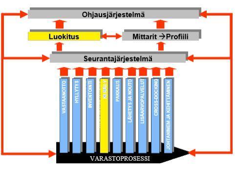 3 Kuvio 1. Opinnäytetyön rajaukset. Opinnäytetyö rajattiin korkeavaraston kuormalavahyllystöön, koska ongelmat esiintyvät pääasiallisesti siellä.