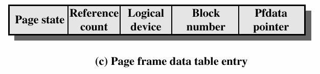 Tietorakenteita Tbl 8.5 [Stal05] Page table - jokaisella prosessilla oma - alkio per virt. muistin looginen sivu Missä sivu keskusmuistissa?