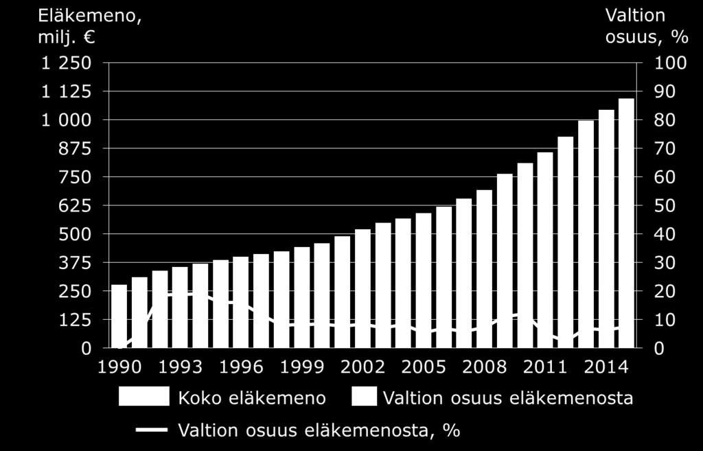 Rahoituksellinen kipupiste, YEL:n valtion osuus 1990-2015 - Luvut kunkin kyseisen vuoden rahassa - YEL-maksu on sidottu TyEL-maksun tasoon ->