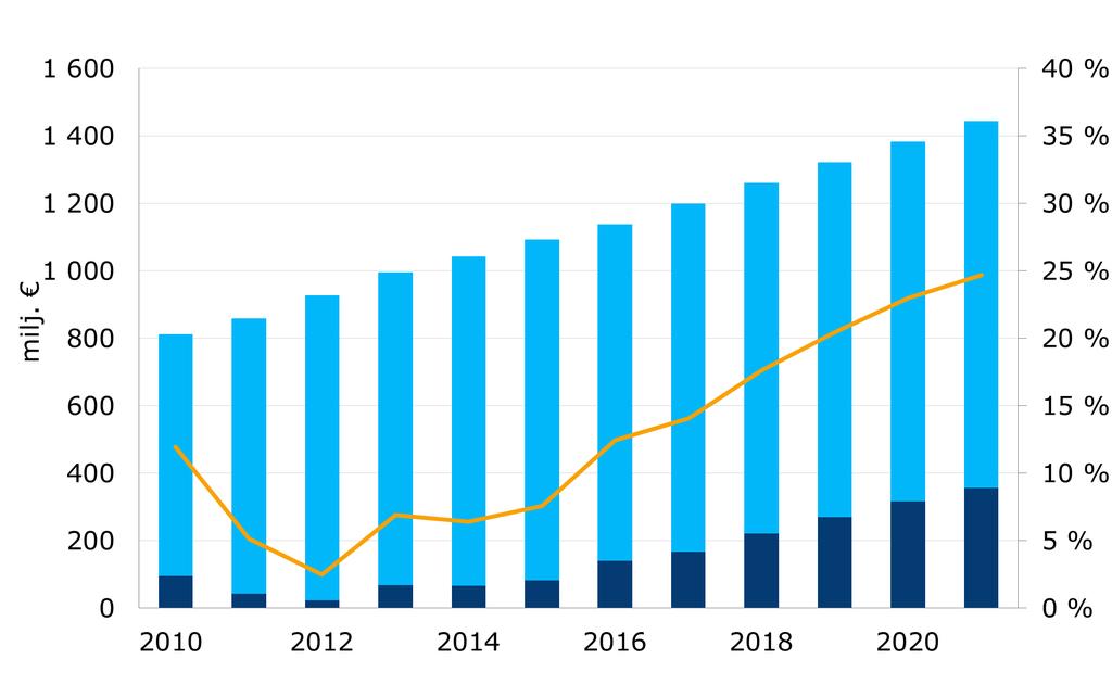 YEL:n valtion osuus vuosille 2010-2021, vuodet 2017-2021 ovat arvioita, 2016 ennakollinen toteutunut - Luvut kunkin kyseisen vuoden rahassa - ETK:n PTS-laskelmien mukaan pitkällä aikavälillä valtion