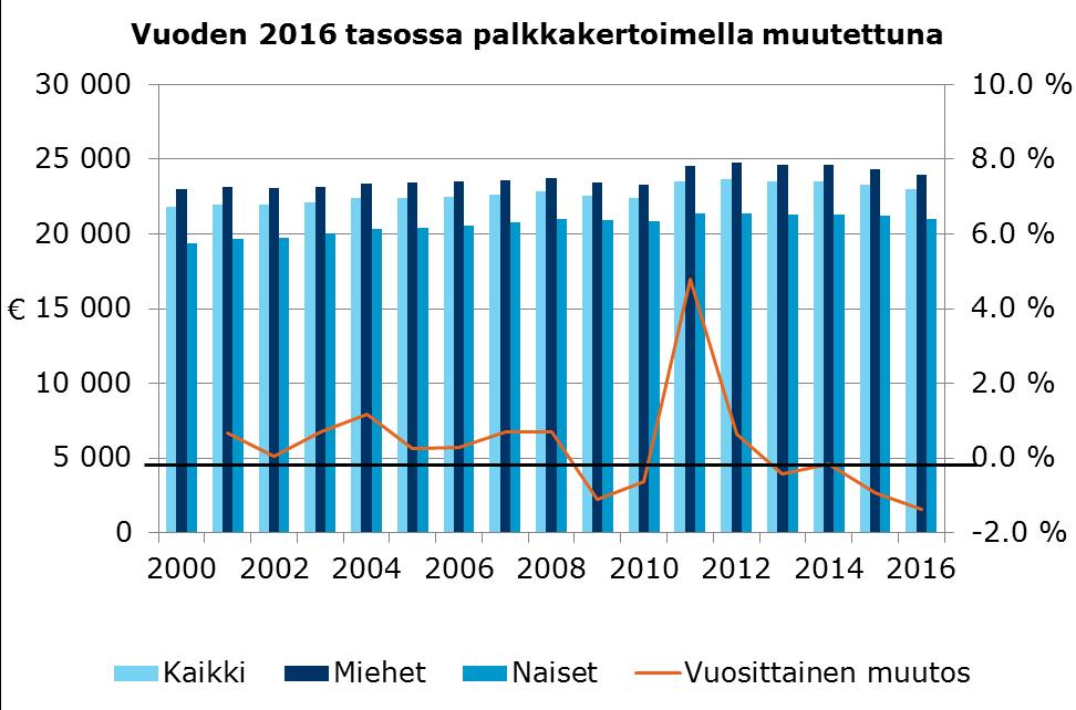 Kaikkien YEL-yrittäjien työtulojen keskiarvo, voimassaolevat vakuutukset - Yrittäjien voimassaolevaa YEL-työtuloa kasvatetaan eläkejärjestelmän toimesta automaattisesti