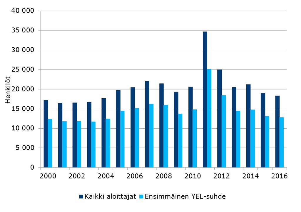 YEL-vakuutuksen aloittaneiden yrittäjien määrä - kaikki aloittajat ja ensimmäistä kertaa aloittavat; jatkossa tarkastellaan kaikkia aloittaneita yrittäjiä;