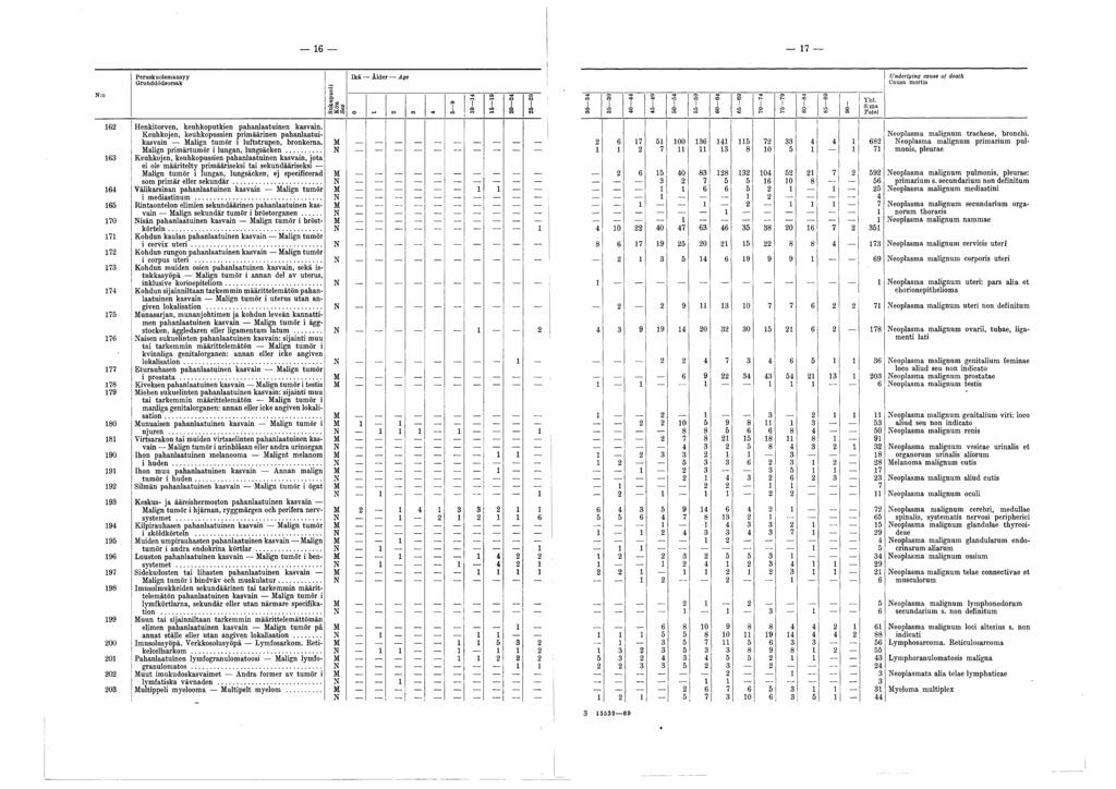 N:o Peruskuolemansyy Grunddödsorsak Sukupuoli Kon Sex Ikä-- Alder Age 0 0 0 0 0 0 ] 0 í 0 0 0 Yht. S:ma Underlying cause of death Causa mortis Henkitorven, keuhkoputkien pahanlaatuinen kasvain.