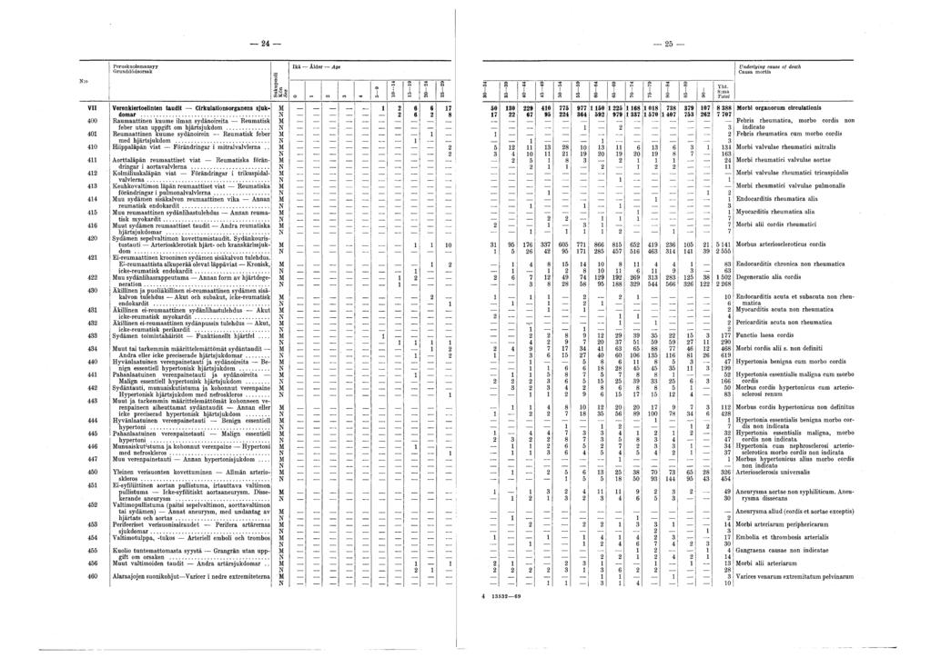 VII Verenkiertoelinten taudit Cirkulationsorganens sjukdomar... 00 Raum aattinen kuume ilman sydänoireita Reumatisk feber utan uppgift om hjärtsjukdom.