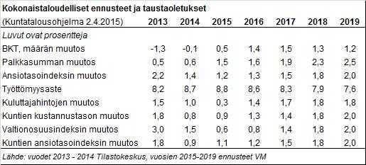 Kunnanhallitus 179 25.05.2015 Kunnanhallitus 202 01.06.2015 Kunnanvaltuusto 60 15.06.2015 Vuoden 2016 talousarvion ja vuosien 2017-2018 taloussuunnitelman laadintakehys 528/02.02.00/2015 Kunnanhallitus 25.