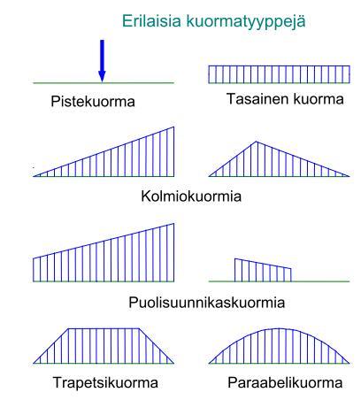 Kuormituksien yksinkertaistaminen : Monta pistekuormaa kannattaa muuntaa tasaiseksi kuormaksi.