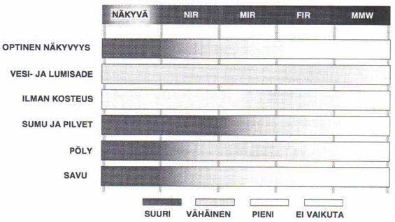 14 Kuva 4: Signaalin etenemisreitin eri parametrien vaikutus eri aallonpituusalueilla toimivien sensoreiden toimintaan [40] Infrapunahakuisissa ohjuksissa hakupäänä käytetään pyörivään rakolevyyn eli