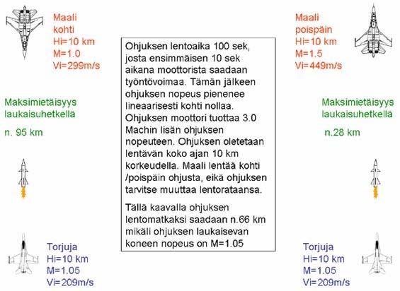 32 juksen vauhti pienenee lineaarisesti kohti nollaa. Ohjuksen vauhti on täysin pysähtynyt 100 sekunnin päästä laukaisusta.