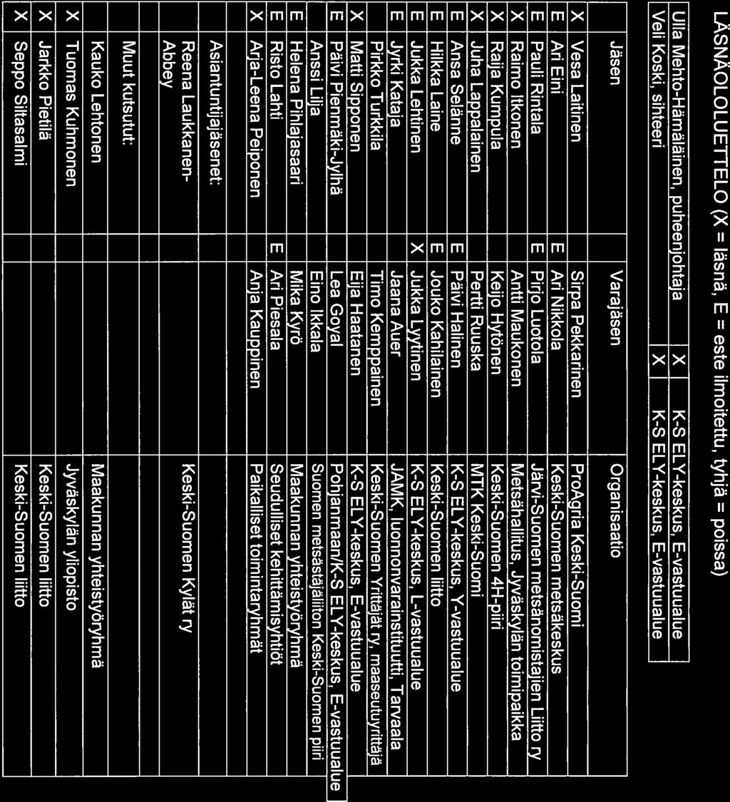 Maaseutujaosto Kokouspäivä Sivu 2 LÄSNÄOLOLUETTELO (X = läsnä, E = este ilmoitettu, tyhjä = poissa) Ulla Mehto-Hämäläinen, puheenjohtaja X K-S ELY-keskus, E-vastuualue Veli Koski, sihteeri X K-S