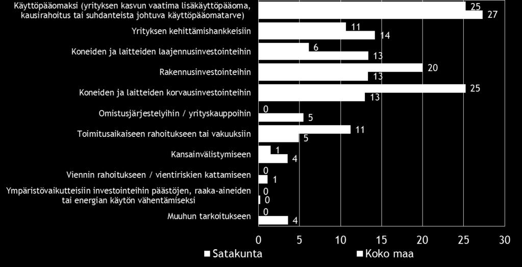 Ympäristövaikutteiset investoinnit 0 0 Käyttöpääoma 25 27 Omistusjärjestelyt/ yrityskaupat 0 5 Viennin rahoitus 0 1 Kansainvälistyminen 1 4 Yrityksen kehityshankkeet 11 14 Toimitusaikainen