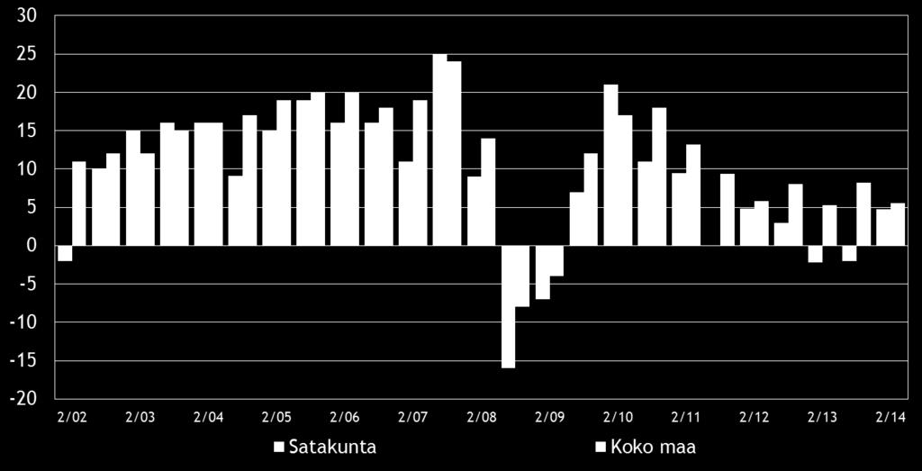 8 Pk-yritysbarometri, syksy 2014 3. YRITYKSET JA TYÖLLISYYS Tilastokeskuksen työvoimatiedustelun [2] mukaan koko maan työllisten määrä oli 2 561 000 henkeä kesäkuussa 2014.