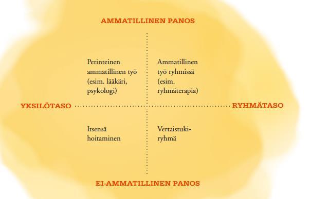 17 KUVIO 3. Vertaistuen tukimuodot. (Karnell & Laimio 2010, 15). Vertaistukiryhmiä voi ohjata joko ammattilainen tai vapaaehtoinen.