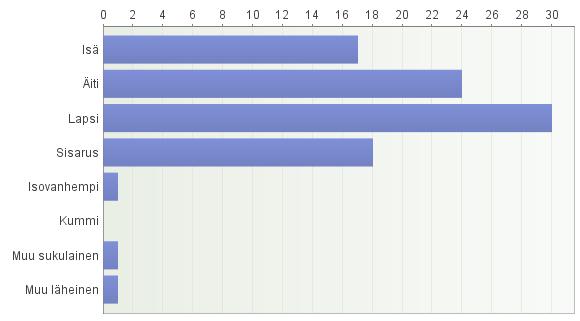 23 tukiperheen. Hankkeen aikana tukiperheen oli saanut 34% vastaajista.