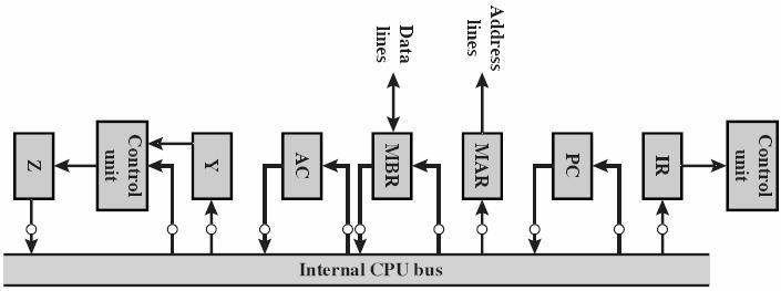 3) Luento 12-7 Luento 12-8 Käskysykli kontrolli tila-automaattina CU:n toiminnan voi esittää tila-automaattina u Tila: missä käskysyklin vaiheessa CPU menossa u Alitila: riippuu ajoituksesta,