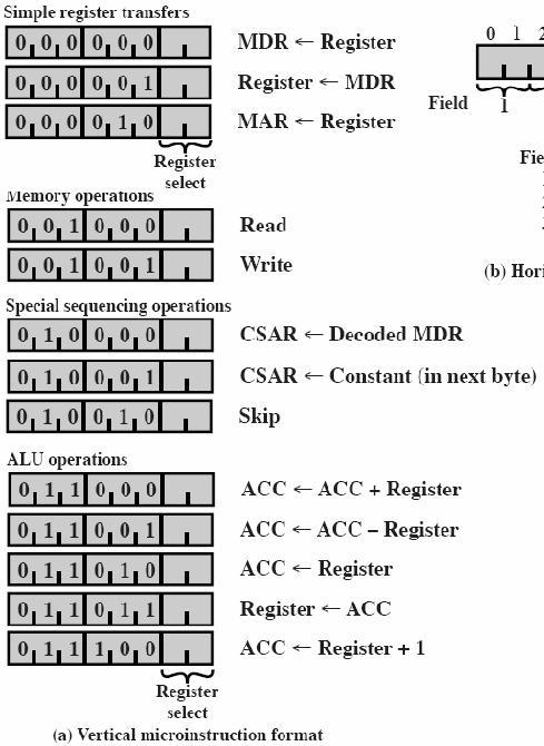 Tila 0: ei mem-op Vertical vs. Horizontal Microcode Seuraavan mikrokäskyn osoite (CAR = CSAR) Oletus: CAR=CAR+1 (Sta06 Fig 17.11) Luento 12-31 (Sta06 Fig 17.12) Luento 12-32 Miksi mikro-ohjelmoituna?