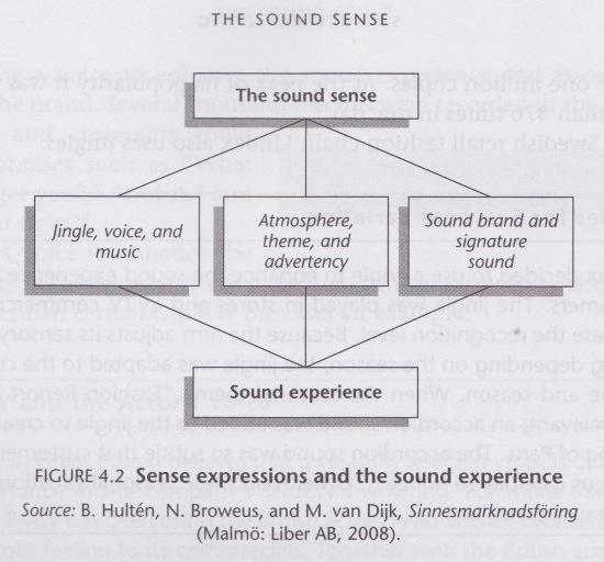 36 Kuva 12. Kuuloaistimuksen eri ilmentymät [5, s. 71]. Kuuloaisti on alati aktiivinen. Ihminen elää eräänlaisessa symbioosissa äänen kanssa ja määrittelee elintilan ja ympäristönsä äänen avulla.