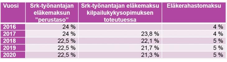 4 MAKSUT KIRKON ELÄKERAHASTOON Kilpailukykysopimus alentaa työnantajien maksamia eläkemaksuja vuosina 2017 2020. Tämä otetaan huomioon myös Kirkon eläkerahastossa.