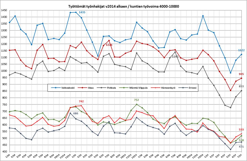 6(14) Työttömien määrä eneni heinäkuun aikana kausiluonteisesti kuukausitasolla kaikissa 4000-10000 henkilön työvoiman kunnissa; eniten Pirkkalassa +44 henkilöä (+5 %).