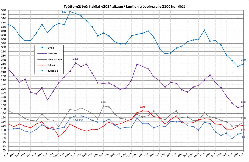 7(14) Työttömien määrä kasvoi heinäkuun aikana kuukausitasolla kausiluoteisesti kaikissa alle 2100 henkilön työvoiman kunnissa. Kasvulukemat olivat 2-7 henkilöä per kunta.