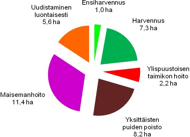 Lauttasaaren luonnonhoitosuunnitela uosille 2012 2021 Metsän uudistaistare on useilla alueilla ileinen, utta uudistaistoiien sijoittelu rantojen, kallioiden sekä kaupunkirakenteen älisiin