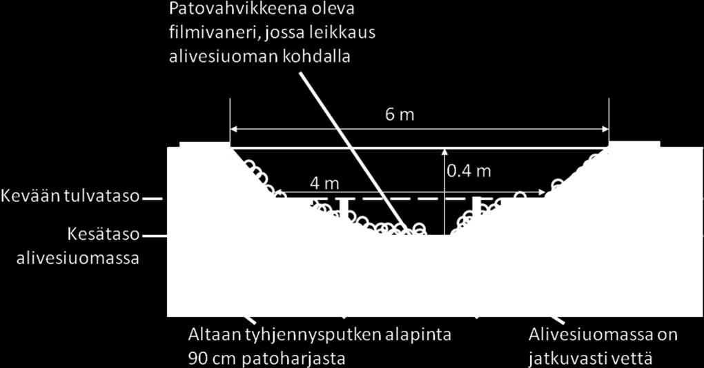 Saarekkeiden muoto, korkeus ja reunat on suunniteltu toimiviksi nimenomaan linnustolle. Rantojen luiskat pyritään maarakentamisen yhteydessä muotoilemaan erittäin loiviksi.