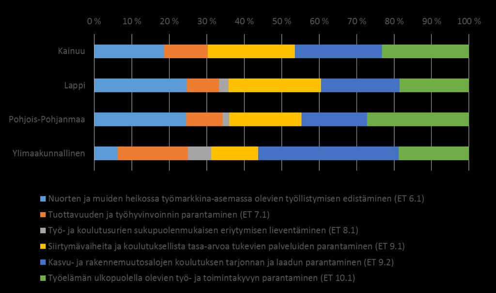 5 ESR-rahoituksen kohdentuminen