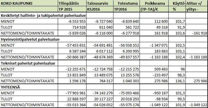 KEMIJÄRVEN KAUPUNKI PÖYTÄKIRJA 6/2017 11 Kaupunginhallitus 100 27.03.