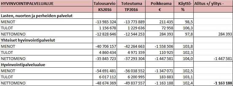 KEMIJÄRVEN KAUPUNKI PÖYTÄKIRJA 6/2017 6 Kaupunginhallitus 98 27.03.2017 Hyvinvointipalvelut palvelualueen talousarvion määrärahaylitysesitys 2016 433/04.041/2015, 476/04.041/2015 KH 27.03.2017 98 Sivistyslautakunta (15.