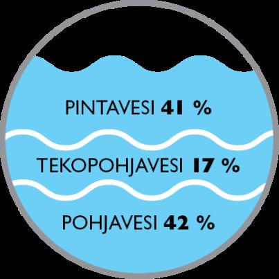 3 SUOMEN KANSANTALOUDEN VESITILINPITO VEDEN KÄYTÖN JA VESISTÖKUORMITUKSEN NYKYTILA SUOMESSA Ympäristötilinpitoon on viime aikoina kehitetty ratkaisuja kansainvälisellä tasolla muun muassa YK:n,