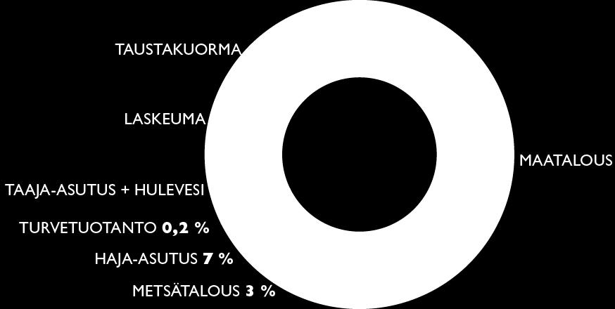 2015) mukaan niiden vaikutukset alkavat näkyä peltojen alentuneina ravinnetaseina ja fosforipitoisuuksina.