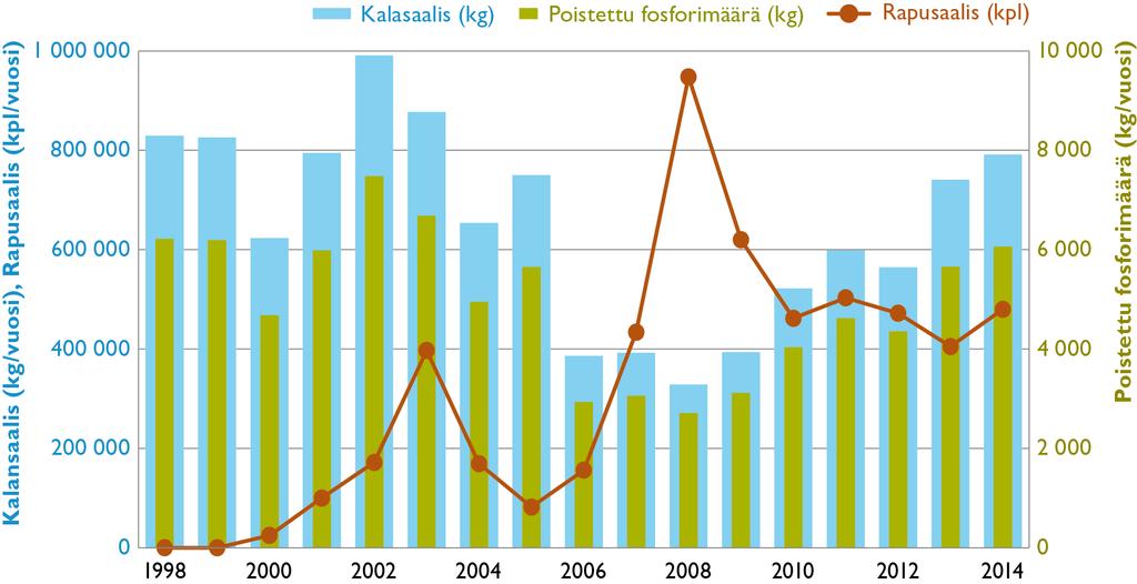 ta-alueiden läheisillä pelloilla viherlannoitteena ja maanparannusaineena. Ruokomassa kierrättää ravinteita ja hiiltä takaisin pelloille ja parantaa maan rakennetta.