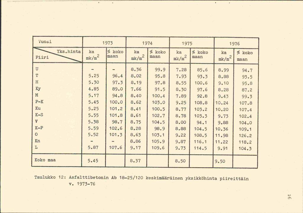 Vuosi 1973 1974 1975 1976 Yks.hinta ka % koko ka % koko ka % koko ka % koko Piiri niic/m2 maan maan maan p/m2 maan U 8.36 99.9 7.28 85.6 8.99 94.7 T 5.25 96.4 8.02 95.8 7.93 93.3 8.88 93,5 H 5.30 97.