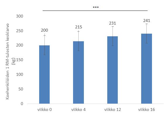 38 Ensimmäisen neljän viikon aikana koehenkilöiden 1 RM kehittyi keskimääräisesti noin 14,3 kg (P 0,001).