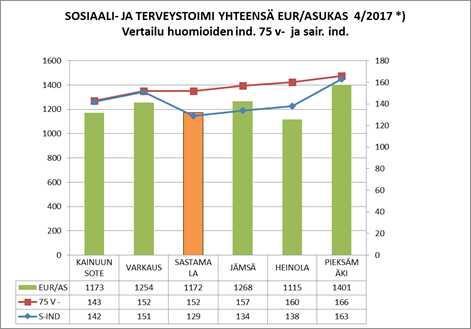 SASTAMALAN KAUPUNKI PÖYTÄKIRJA 7/2017 12 85 15.08.2017 Eläkemeno+Varhe 1 657 100 867 224 52,3 867 224 52,3 Kone/kalustovuokrat.