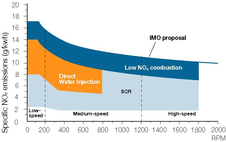 Hiilidioksidipäästöjen noudattaminen Erotetut NOx-päästöt (g/kwh) Hidaskäyntiset Suora vesiruiskutus