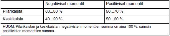 51 on uudelleen jakautuneen momentin M d suhde kimmoteorian mukaiseen momenttiin M el, d x u on neutraaliakselin etäisyyspoikkileikkauksen puristetusta reunasta murtorajatilassa momenttien uudelleen