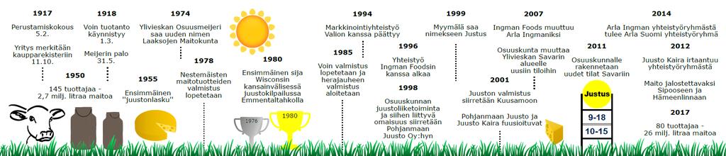 Laaksojen Maitokunta 100 vuotta Meijeri perustetaan Laaksojen Maitokunta perustettiin ennen Suomen itsenäistymistä Ylivieskaan Kalajokilaaksoon, jonka ensimmäiset kanta-asukkaat olivat metsästäjiä ja