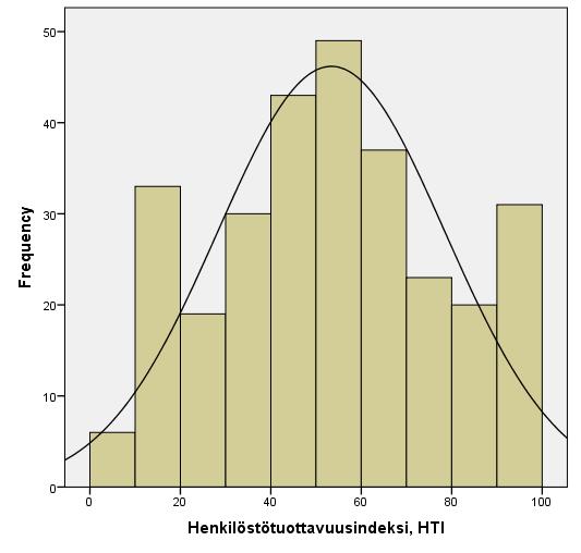 Henkilöstötuottavuusindeksi HTI numeroina Yritysten keskiarvo HTI:ssa on 49, vaihteluväli 30 70 Julkisella