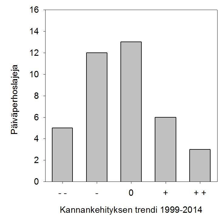 Kuva 5. Kannankehitykseltään eri trendiluokkiin sijoittuneiden päiväperhoslajien lukumäärät. TRIMohjelma antoi trendi-arvion yhteensä 39 lajille. Kuva 6.