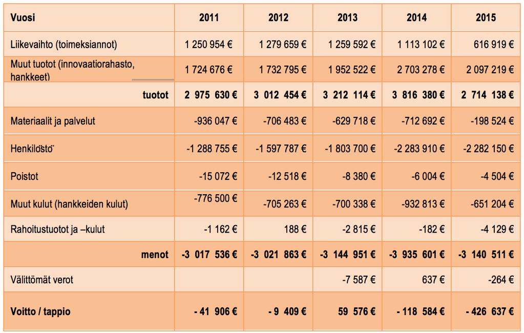 TALOUSKEHITYS FVH:n toiminnan volyymi (liikevaihto + muut tuotot) vuonna 2015 oli 2,7 miljoonaa euroa.