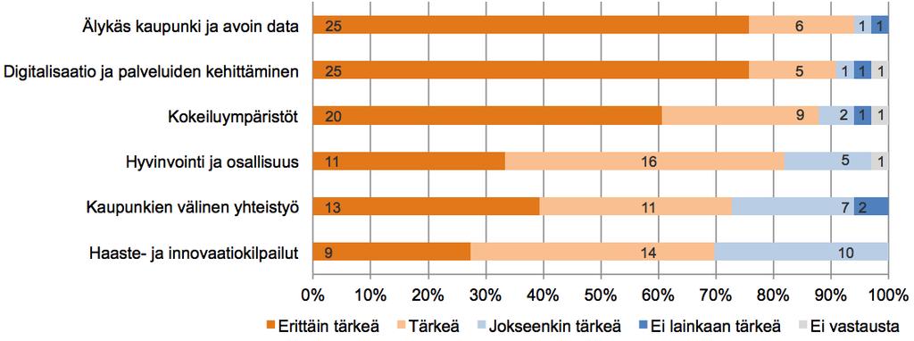 TÄRKEIMMÄT TEEMAT Älykäs kaupunki ja avoin data sekä digitalisaaeo ja palveluiden kehiräminen koetaan tärkeimmiksi teemoiksi.