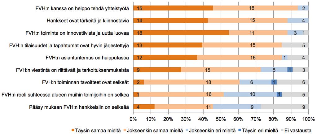 YHTEISTYÖ FVH:N KANSSA FVH:n toimintaa, tapahtumia ja viesentää koskeviin väirämiin vasta[in posieivisese, mura selkeyrä käsirelevien väirämien