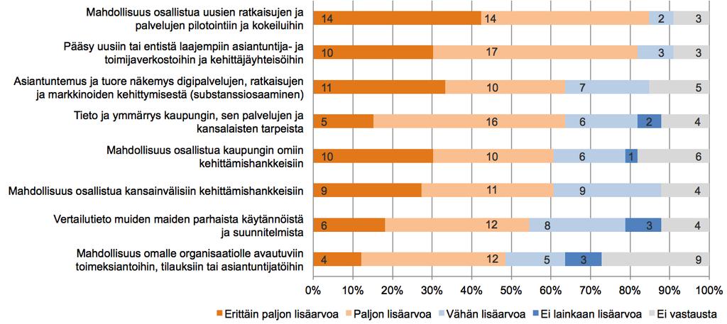 LISÄARVO Suurin osa vastaajista koki FVH:n lisäarvon syntyvän osallistumismahdollisuuksista uusien